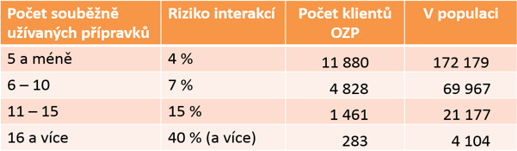Počet klientů OZP (a celkově v populaci ČR), u kterých se pravděpodobně vyskytují lékové interakce